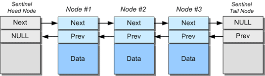 Linked-list with sentinel nodes